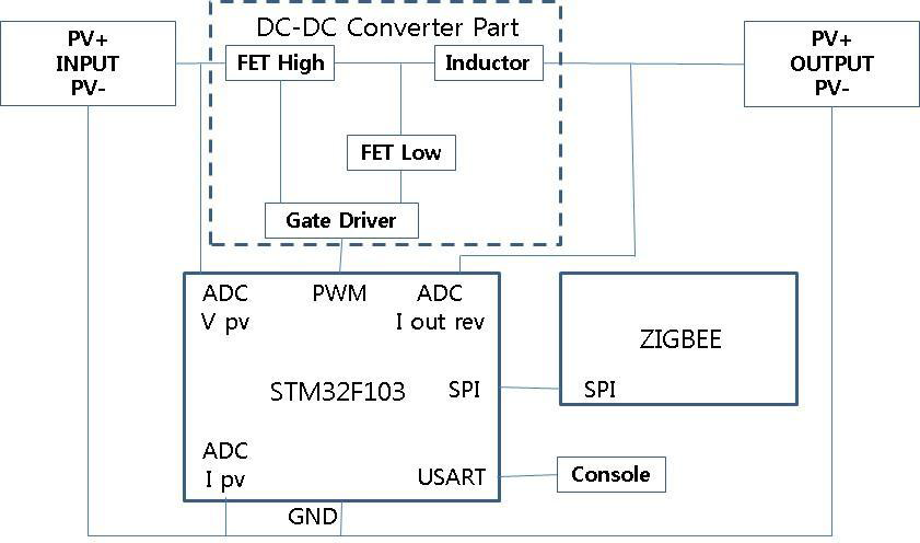 STM32F103 MPU기반의 Block Diagram