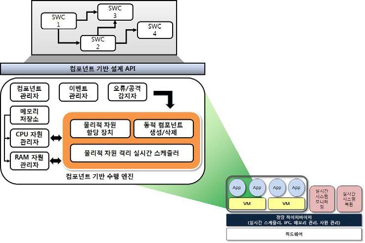 컴포넌트 기반 설계