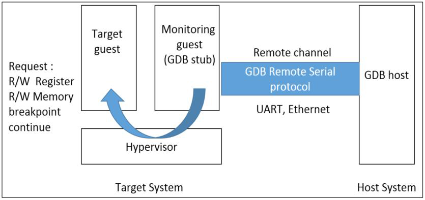 모니터링 프레임워크를 사용한 GDB stub