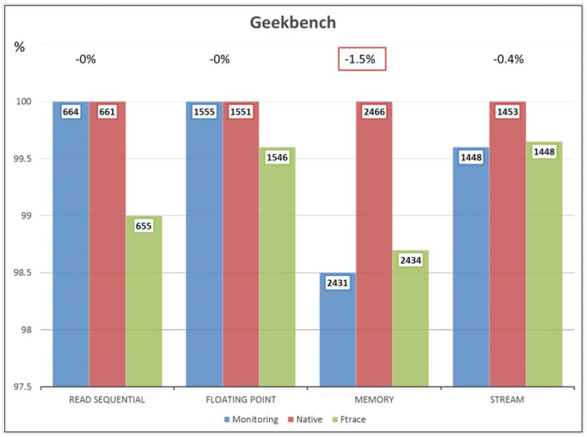 Geekbench 벤치마크 측정 결과