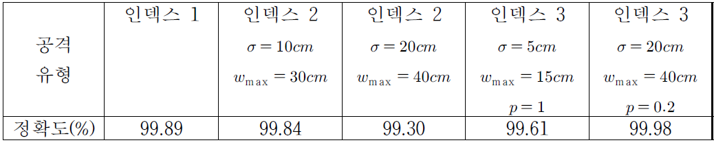 공격 모듈 모델링의 정확도