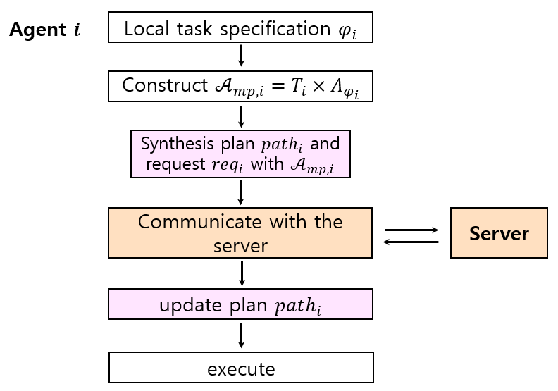 Decentralized planning 알고리즘