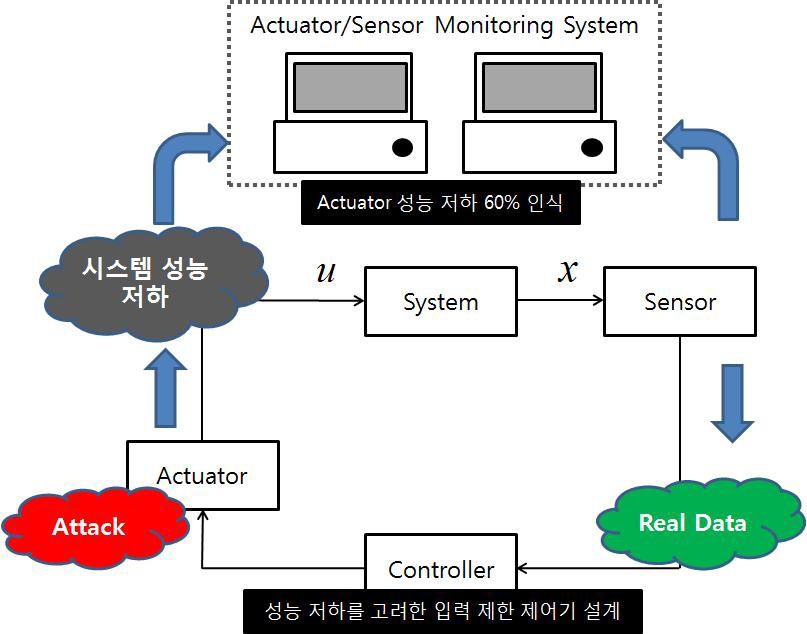 False Data Injection 공격에 의한 액추에이터 성능저하가 발생하는 사이버 물리 시스템