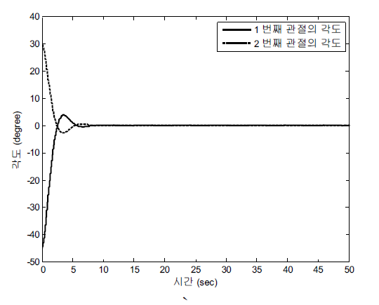 입력제한이 없을 때 각 관절의 각도