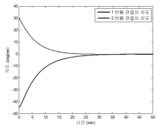 입력제한을 고려한 제어기를 사용하였을 때 각 관절의 각도