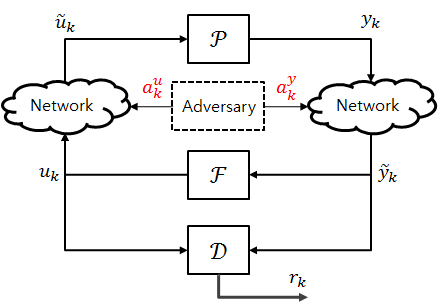 network control systems의 기본 구성도.