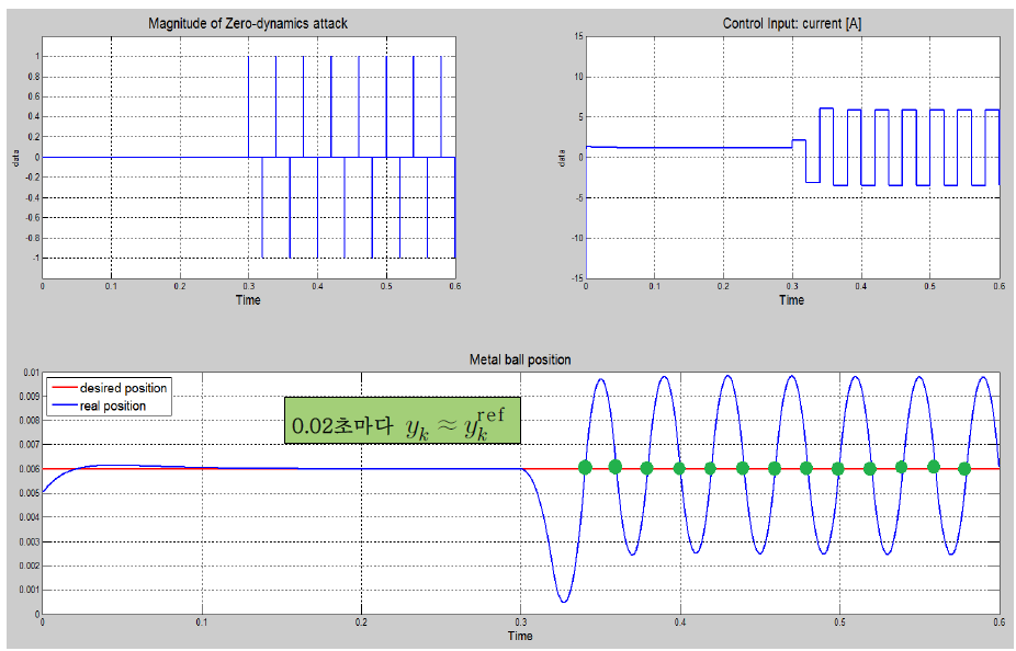 zero-dynamic 공격에 대한 MagLev 시스템 시뮬레이션 결과 그래프