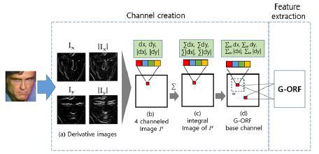 G-ORF(Gradient based order Relation Feature)의 구조