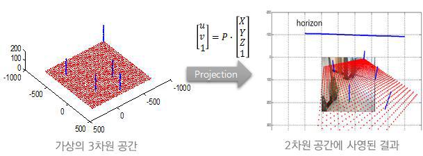 2차원 공간에 사영된 3차원 공간 정보