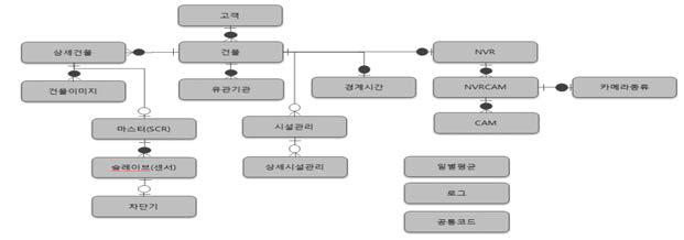 테이블 구조도