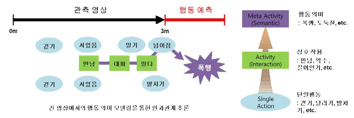 영상 내 행동의 계층적 분석 및 정의