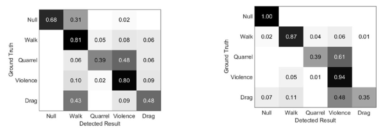 KU dataset에서의 단위행동 추출 및 인식 결과 confusion matrix