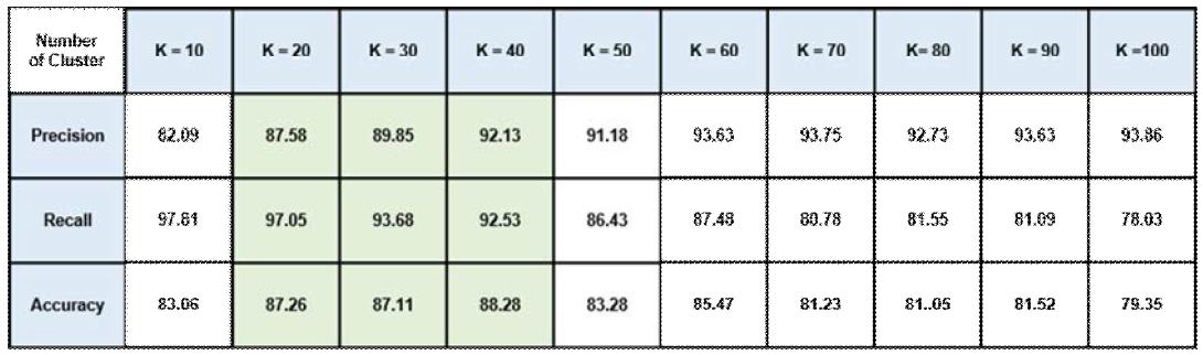 클러스터 수의 변화에 따른 Precision, Recall, Accuracy 측정 결과