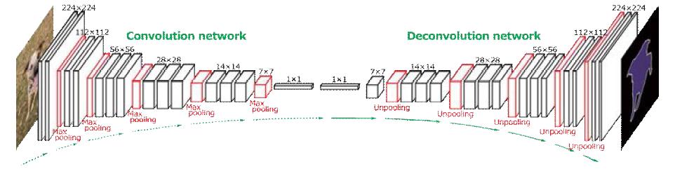 Deconvolution Network의 구조 모식도