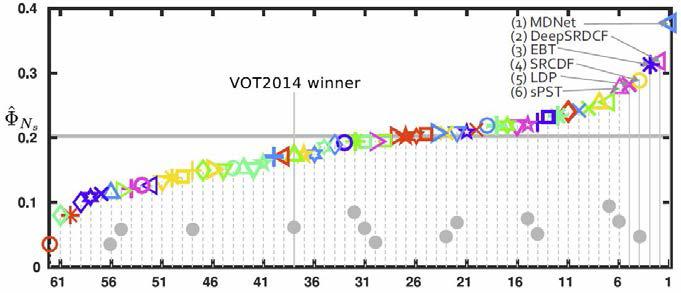 VOT challenge 2015 결과 비교.