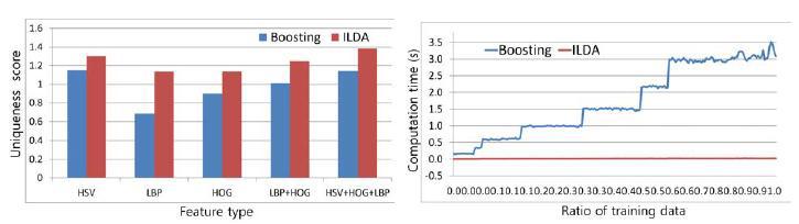 (좌) 각 특징량에 따른 분별력 비교 (우) 학습 샘플 개수에 따른 계산 복잡도 비교
