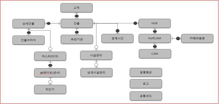 적용 테이블 구조도