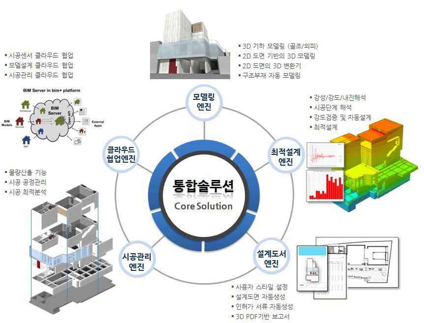 5개 핵심엔진 구성