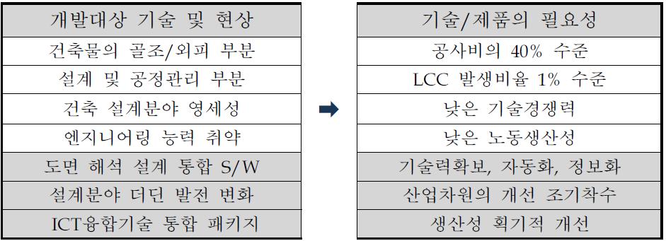 개발 대상 기술·제품의 필요성