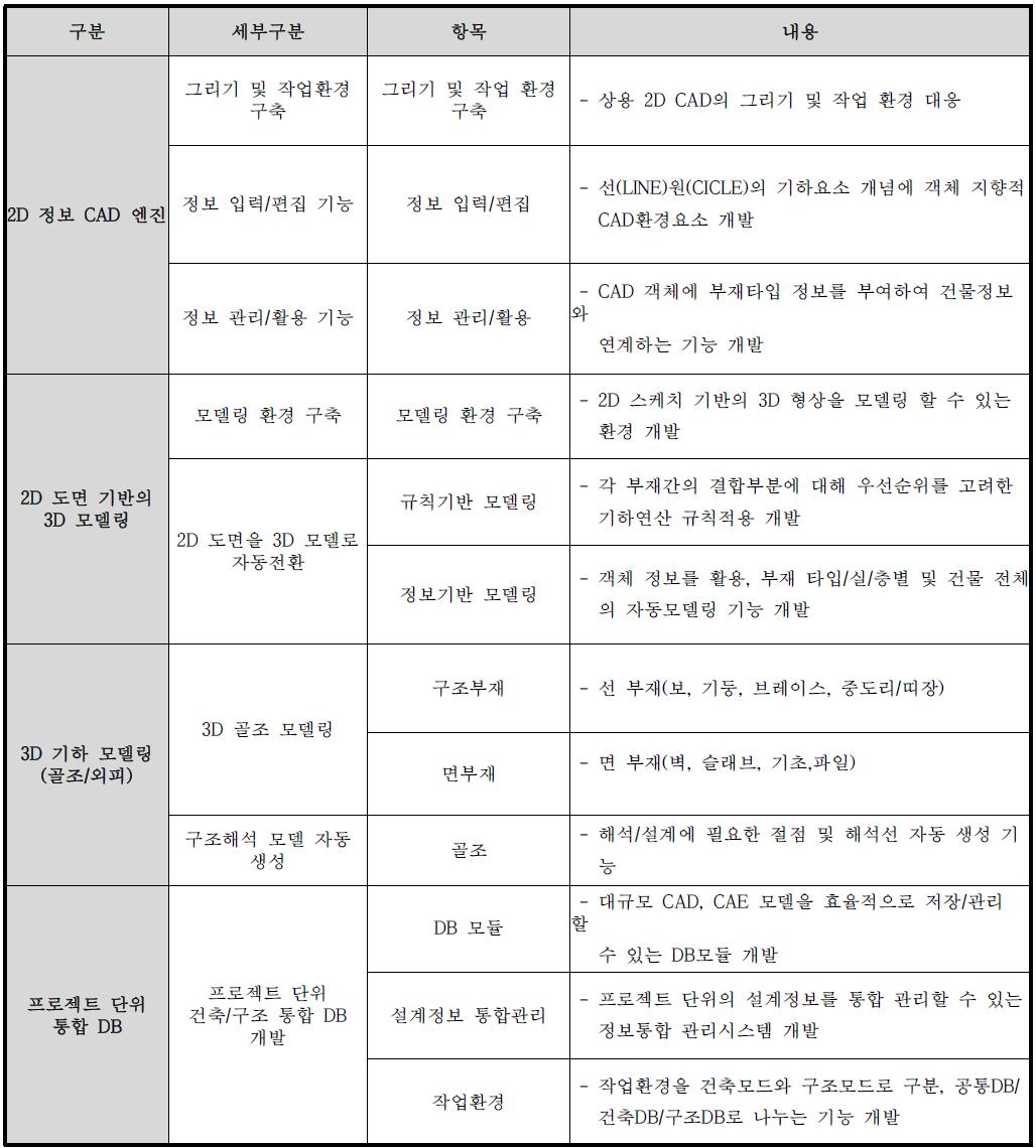 모델링 엔진 1차년도 상세 개발기능