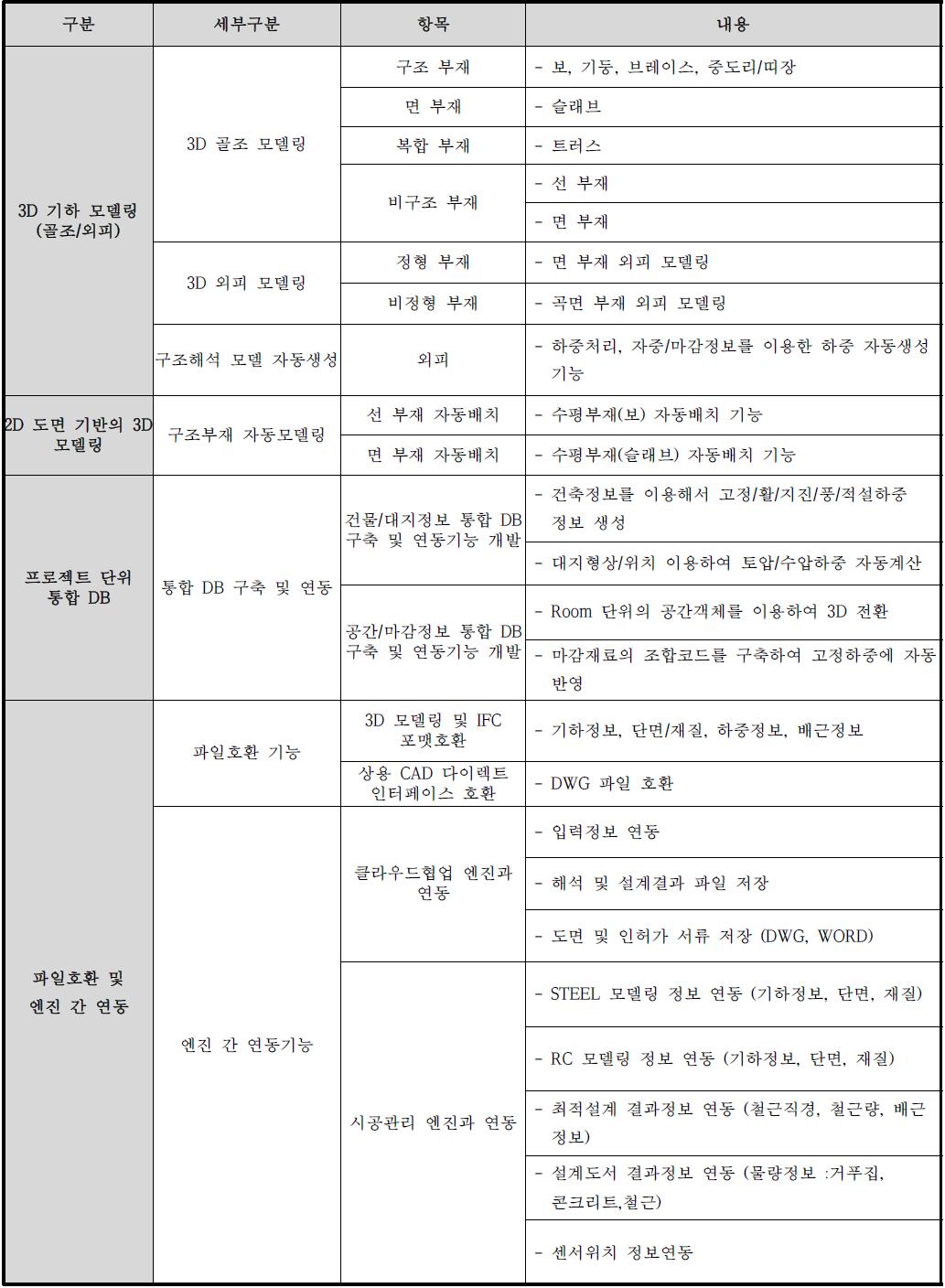 모델링 엔진 2차년도 상세 개발기능