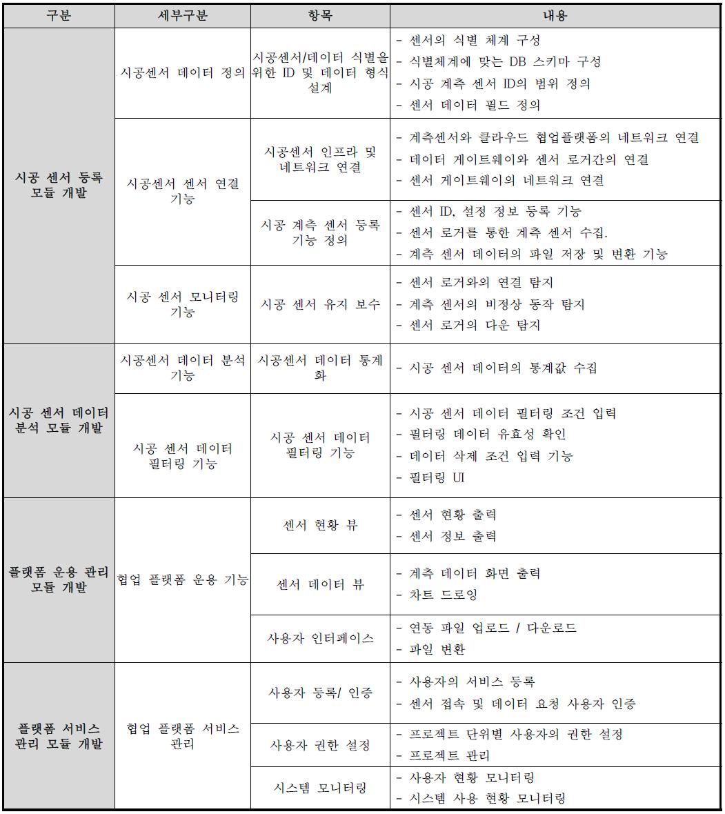 클라우드협업 엔진 1차년도 상세 개발기능