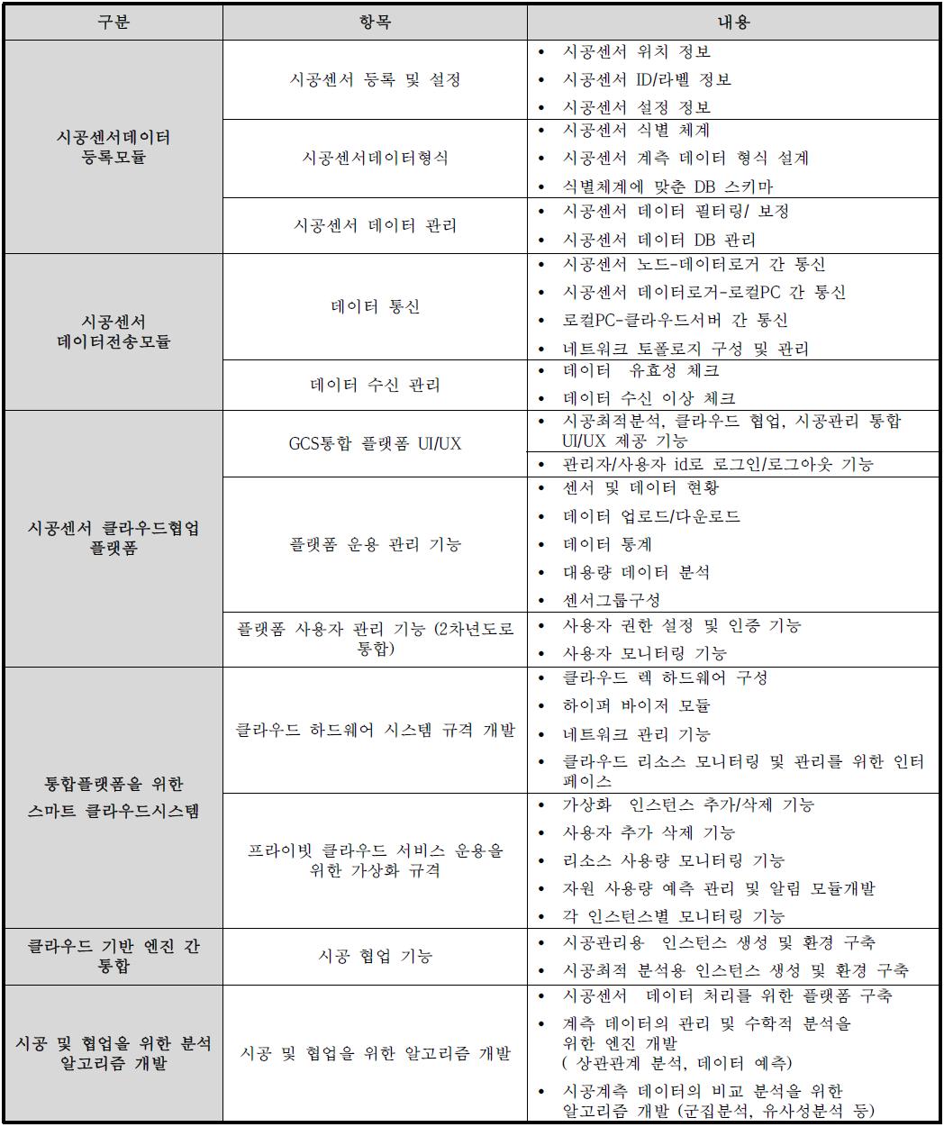 클라우드협업 엔진 2차년도 상세 개발기능