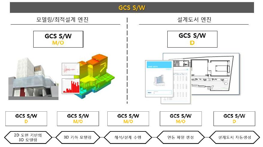 모델링 – 최적설계 – 설계도서 프로세스 개요