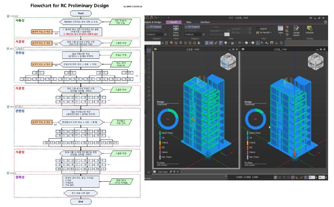 최적설계 플로우 차트(좌)/ 최적설계 결과(우)