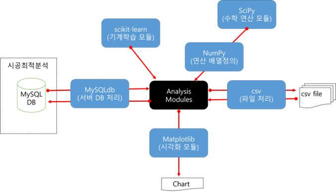 센서 분석 모듈 인터페이스