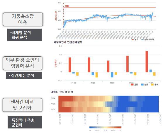 분석 모듈 적용 결과 (시공 최적 엔진에 적용)