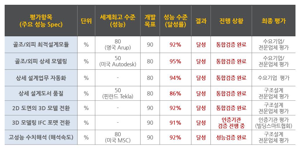 정량적 품질지표 계획 대비 실적 요약