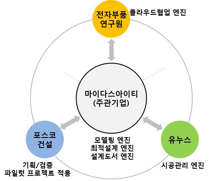 기술개발 주관/참여기관 역할