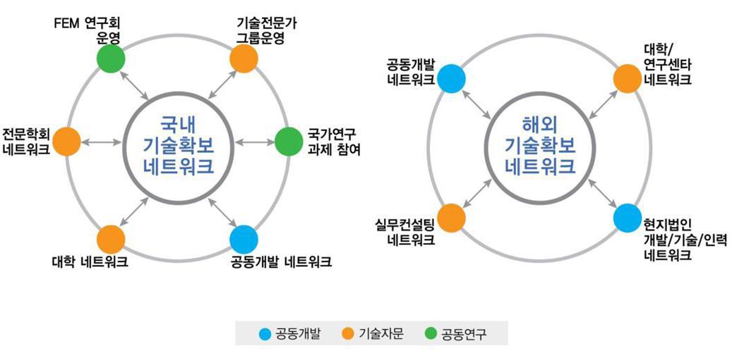 기술개발 추진 국내외 협력 전략/체계