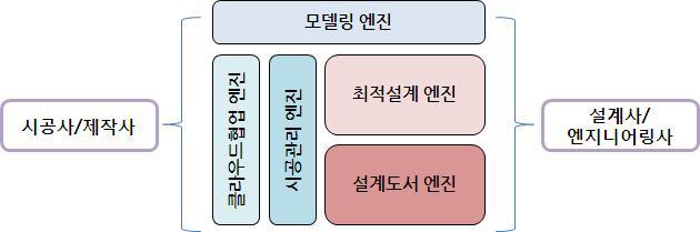 핵심엔진을 활용한 비즈니스 모델