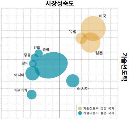 국가별 시장성숙/기술선도