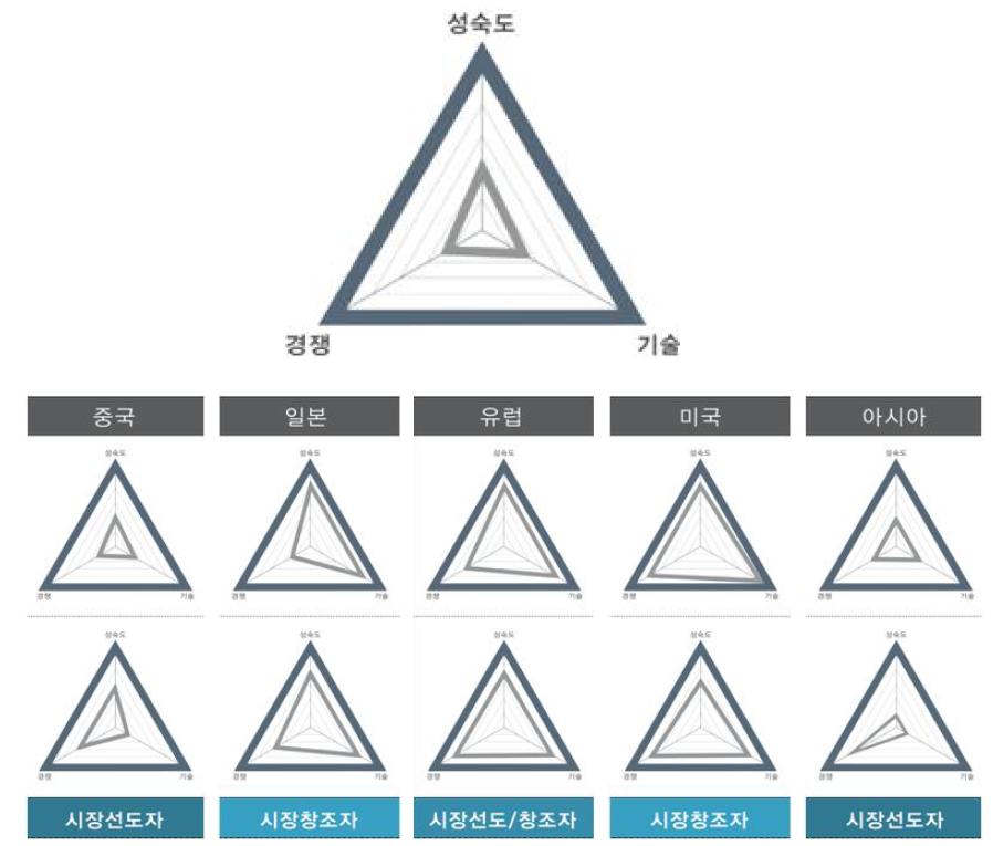 해외 타겟시장의 마켓 포지셔닝 분석