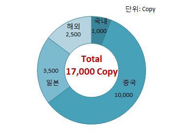 타겟시장의 규모 예상치