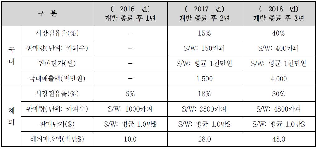 연도별 사업 목표