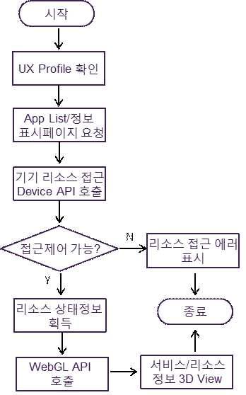 WebGL 라이브러리 기반 App List View 순서도