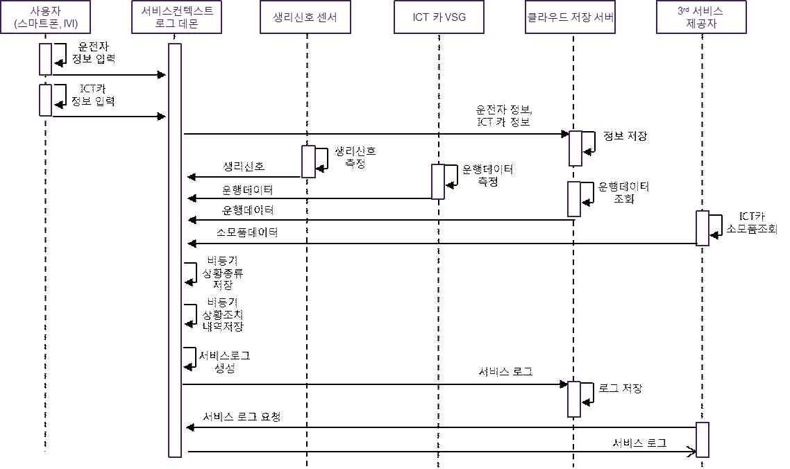 웹 스토리지 처리 시퀀스다이어그램