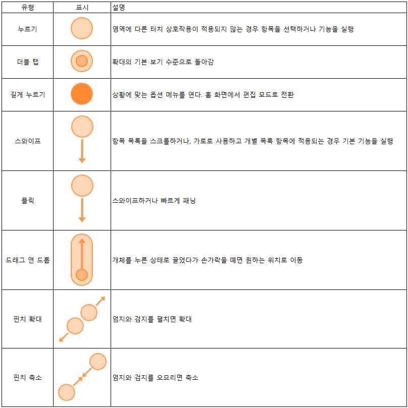 타이젠 터치 제스처