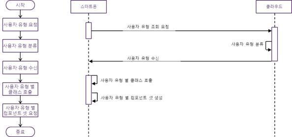 UI 컴포넌트 변환/제시 모듈 기능 순서도와 시퀀스 다이어그램