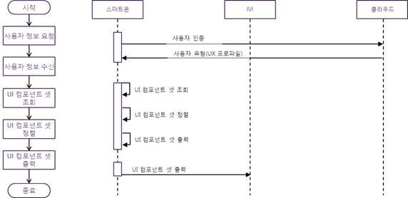 3M 시각화 모듈 기능 순서도와 시퀀스 다이어그램