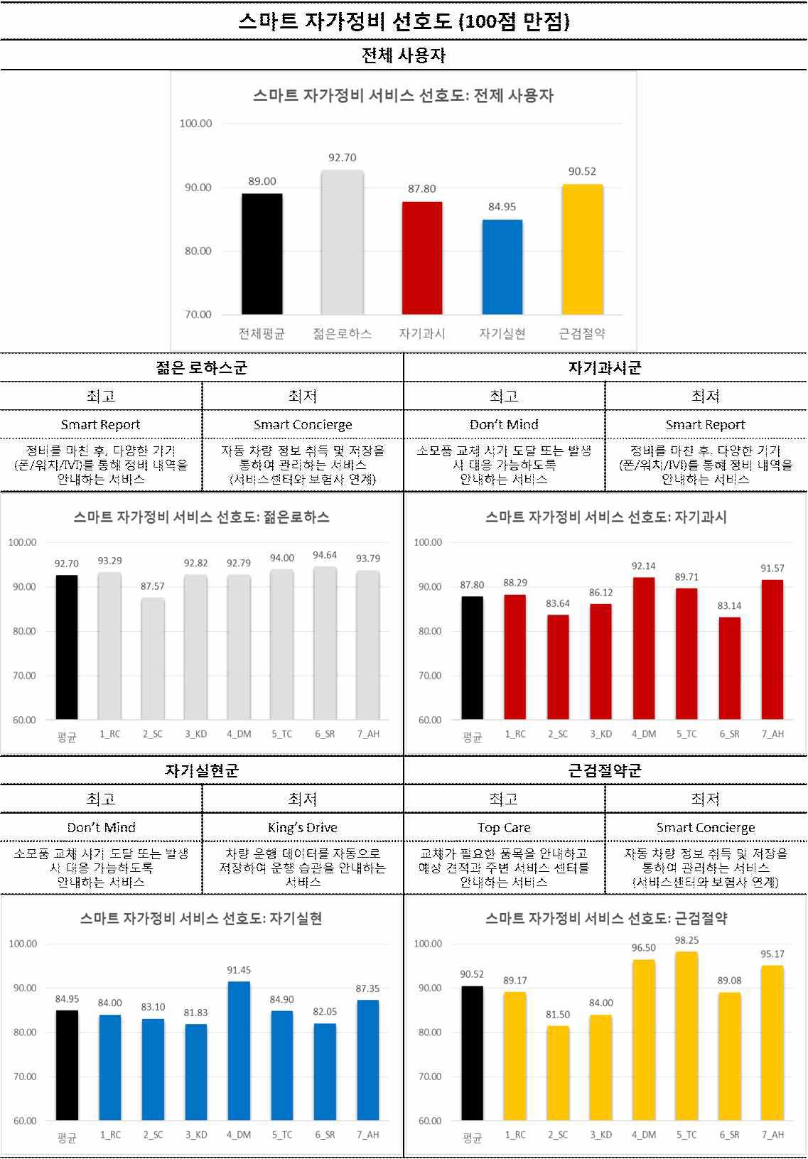 스마트 자가정비 서비스 선호도 결과