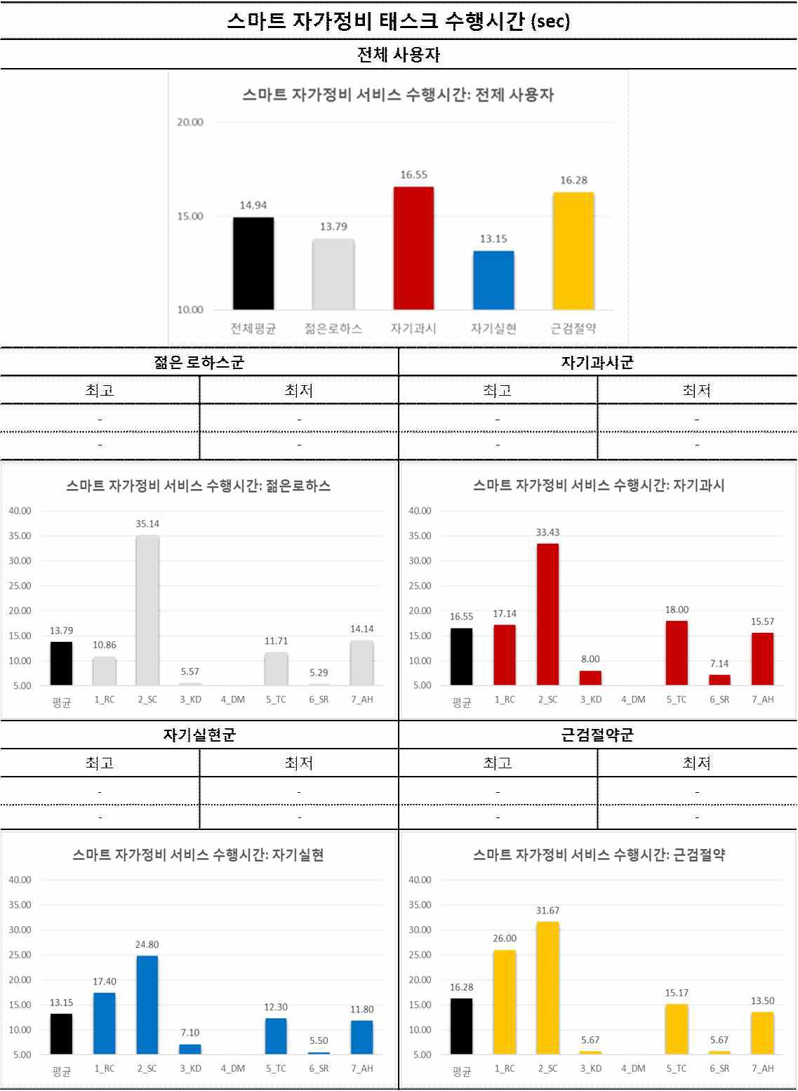 스마트 자가정비 서비스 태스크 수행시간 결과