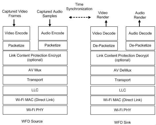 Miracast 동작 방식