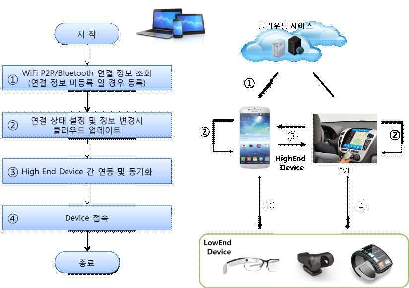 Legacy 단말 과 Low-end 단말 간 연동 절차