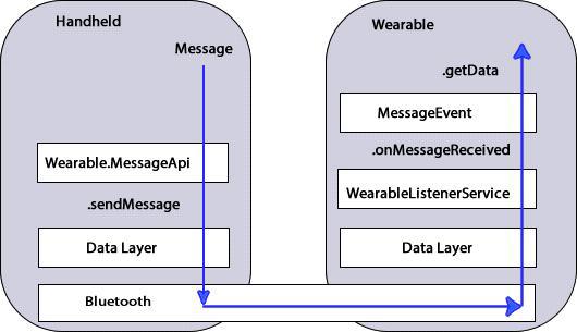 Wearable Message Data Layer