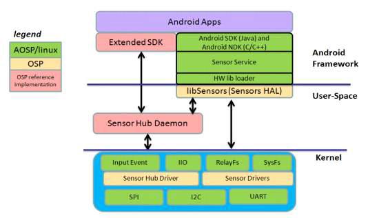 Device Sensor 정보 처리 과정(Android)